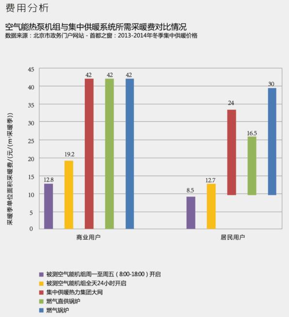 超低溫空氣源熱泵采暖運行費用 超低溫空氣源熱泵采暖運行費用